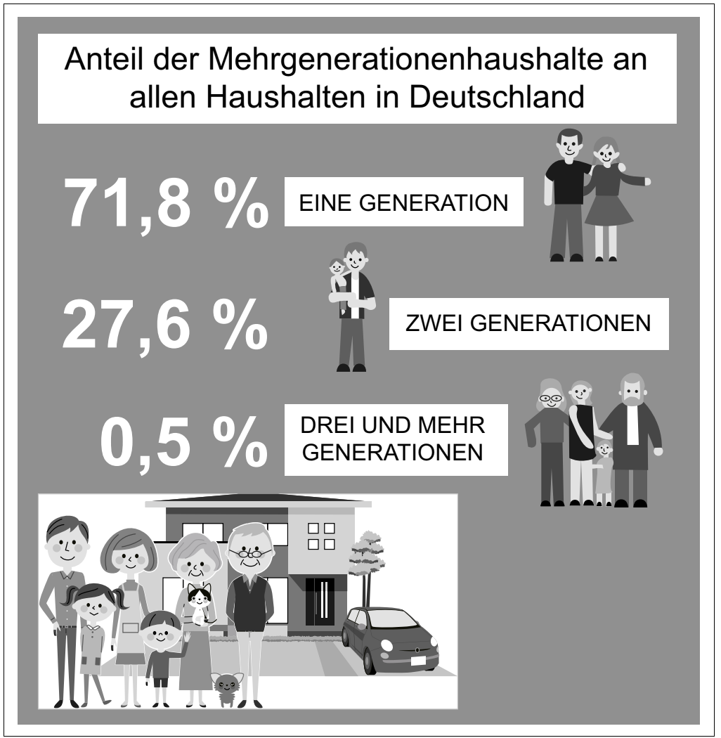 Grafik zu Mehrgenerationenhaushalten in Deutschland mit Prozentangaben und Familienillustrationen